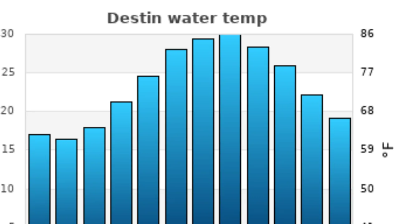 Destin Water Temperature