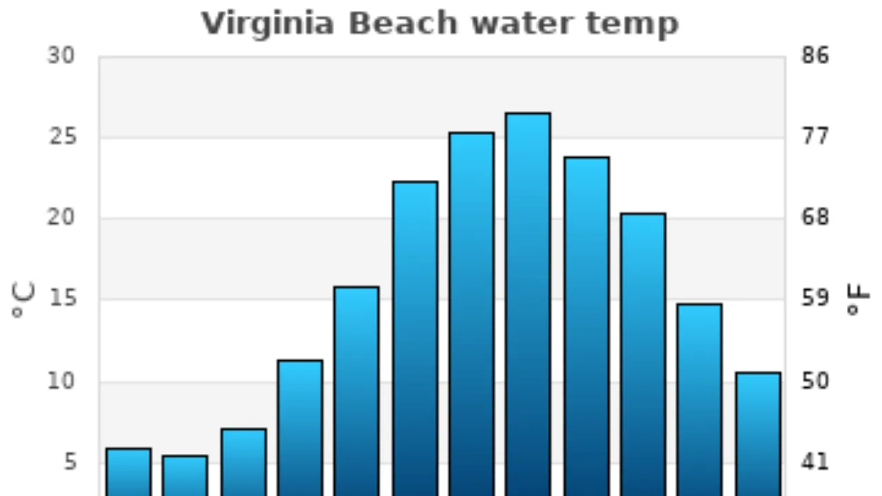 Virginia Beach Water Temperature
